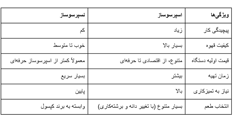 جدول مقایسه اسپرسو و نسپرسو