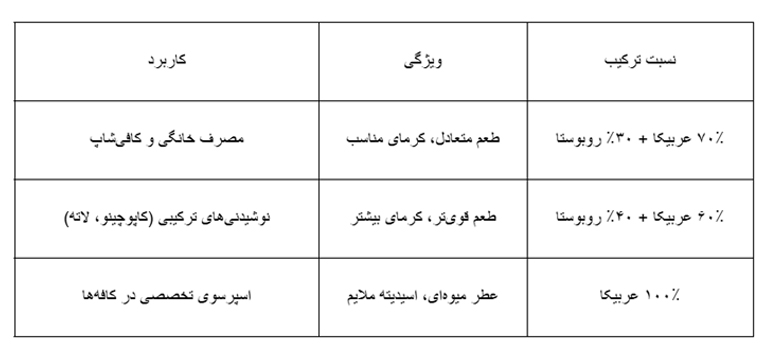 ترکیب دانه قهوه