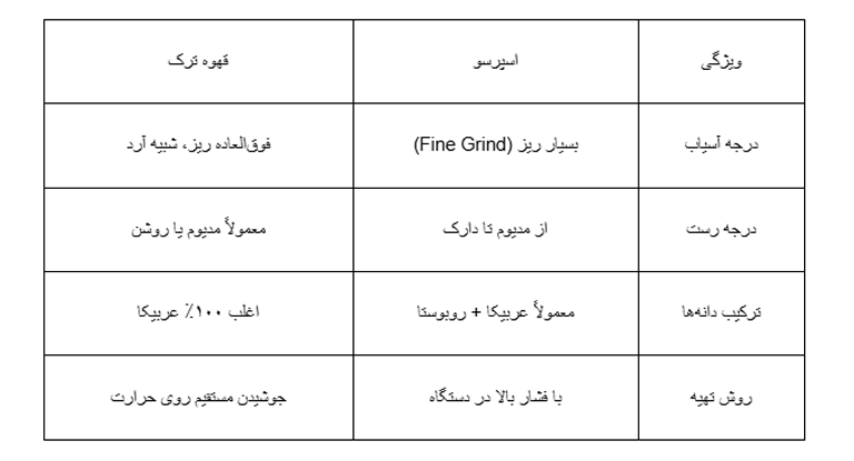 تفاوت پودر قهوه اسپرسو با قهوه ترک
