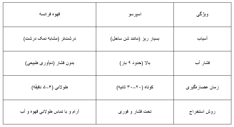 تفاوت قهوه فرانسه و اسپرسو در روش دم آوری